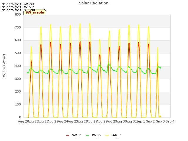 plot of Solar Radiation