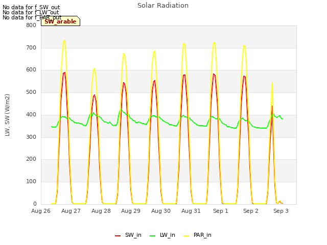 plot of Solar Radiation