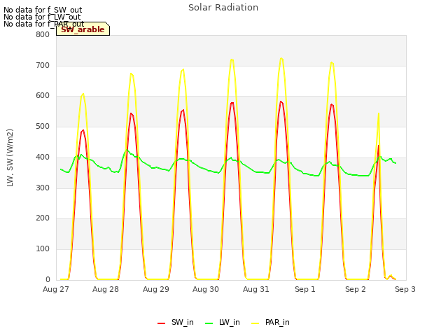 plot of Solar Radiation