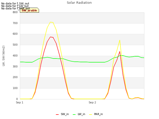 plot of Solar Radiation