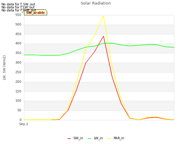 plot of Solar Radiation