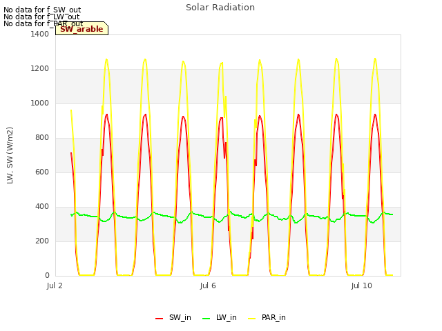 Explore the graph:Solar Radiation in a new window