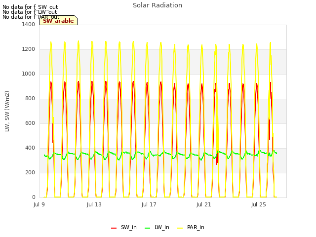 Explore the graph:Solar Radiation in a new window