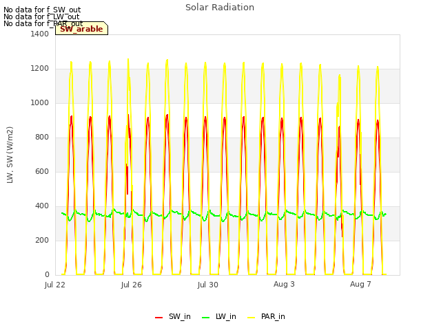 Explore the graph:Solar Radiation in a new window