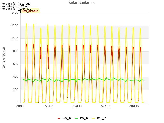 Explore the graph:Solar Radiation in a new window