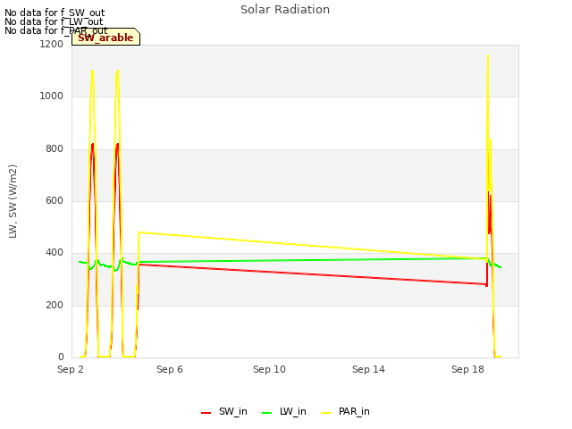 Explore the graph:Solar Radiation in a new window