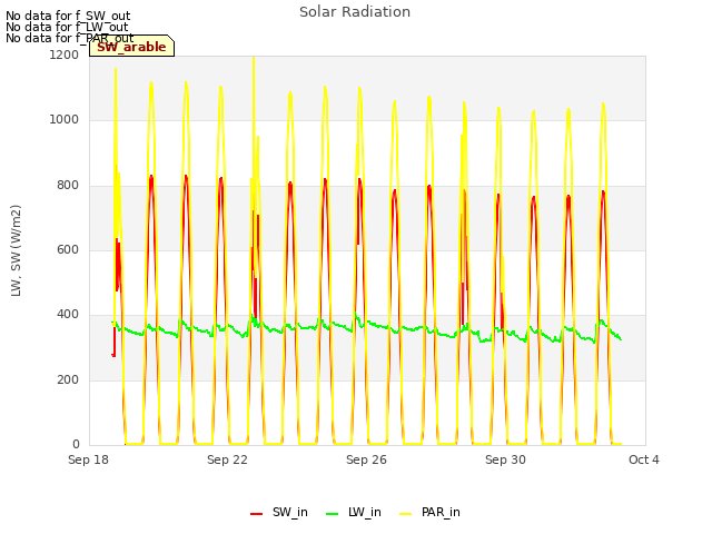 Explore the graph:Solar Radiation in a new window