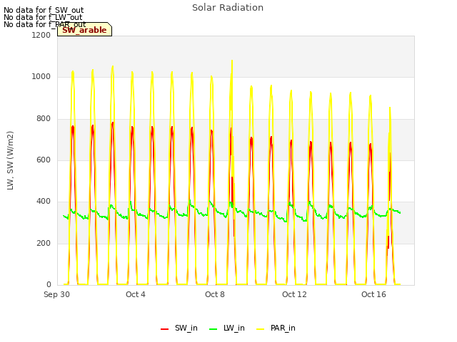 Explore the graph:Solar Radiation in a new window