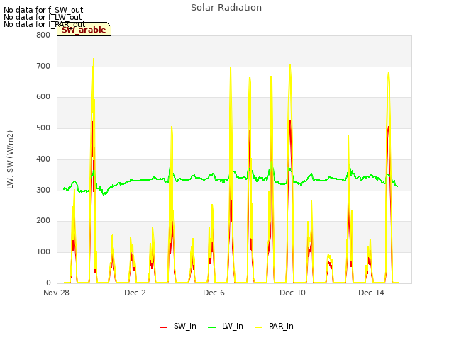 Explore the graph:Solar Radiation in a new window