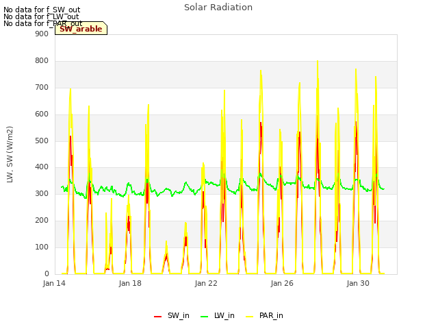 Explore the graph:Solar Radiation in a new window