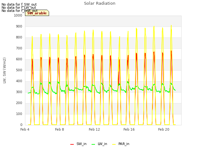 Explore the graph:Solar Radiation in a new window