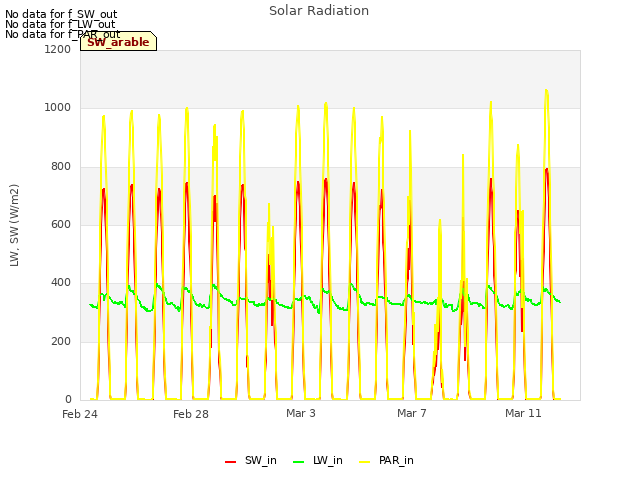 Explore the graph:Solar Radiation in a new window