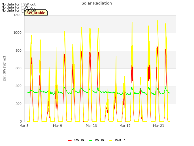 Explore the graph:Solar Radiation in a new window