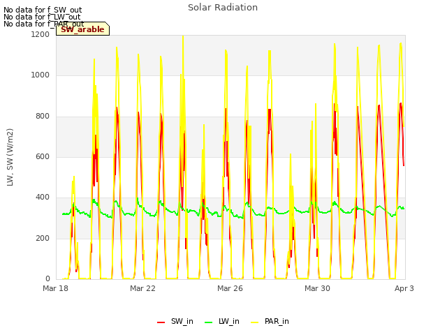 Explore the graph:Solar Radiation in a new window