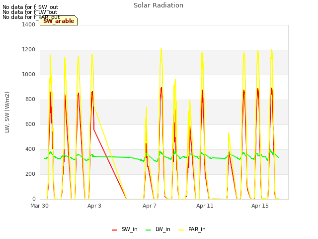 Explore the graph:Solar Radiation in a new window