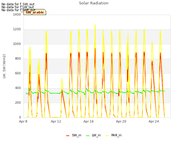 Explore the graph:Solar Radiation in a new window