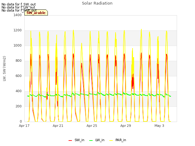 Explore the graph:Solar Radiation in a new window