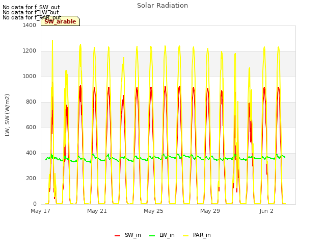 Explore the graph:Solar Radiation in a new window