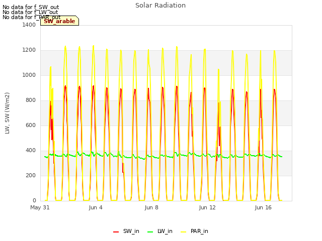 Explore the graph:Solar Radiation in a new window