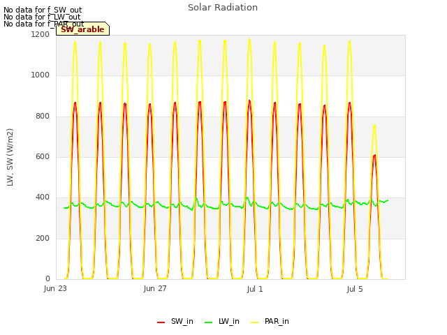 Explore the graph:Solar Radiation in a new window