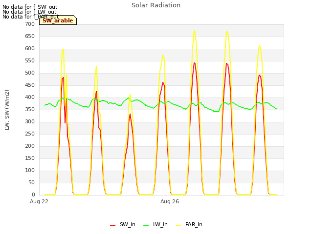 Explore the graph:Solar Radiation in a new window