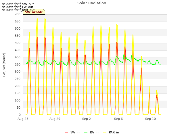 Explore the graph:Solar Radiation in a new window