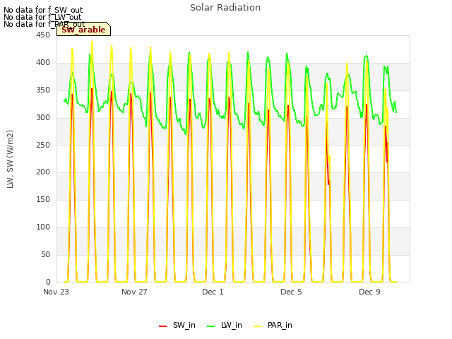 Explore the graph:Solar Radiation in a new window