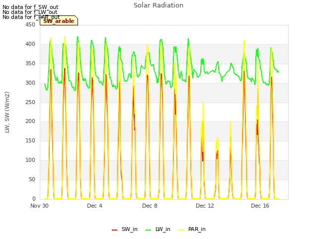 Explore the graph:Solar Radiation in a new window