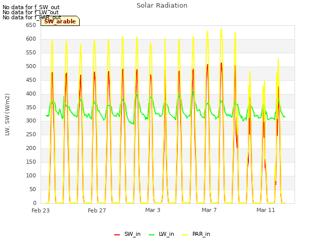 Explore the graph:Solar Radiation in a new window