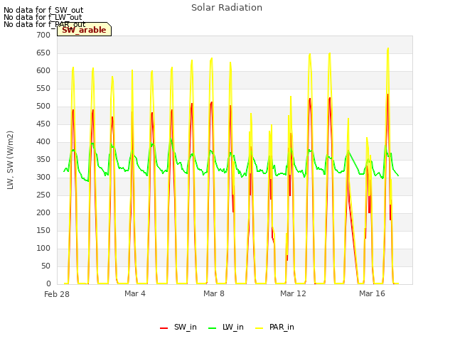 Explore the graph:Solar Radiation in a new window