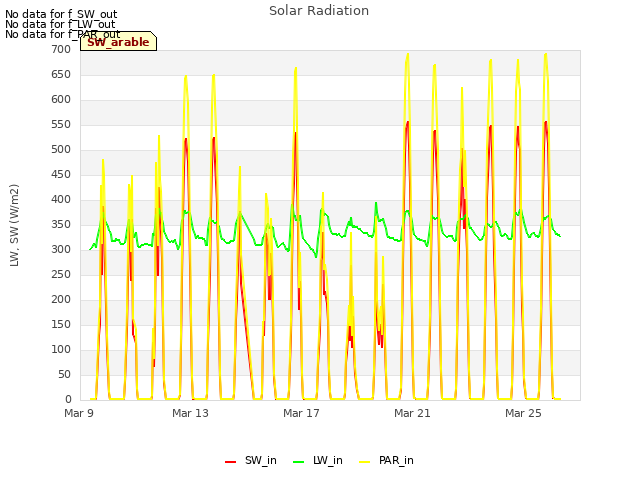 Explore the graph:Solar Radiation in a new window