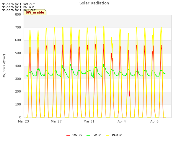 Explore the graph:Solar Radiation in a new window