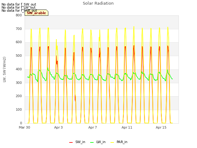 Explore the graph:Solar Radiation in a new window