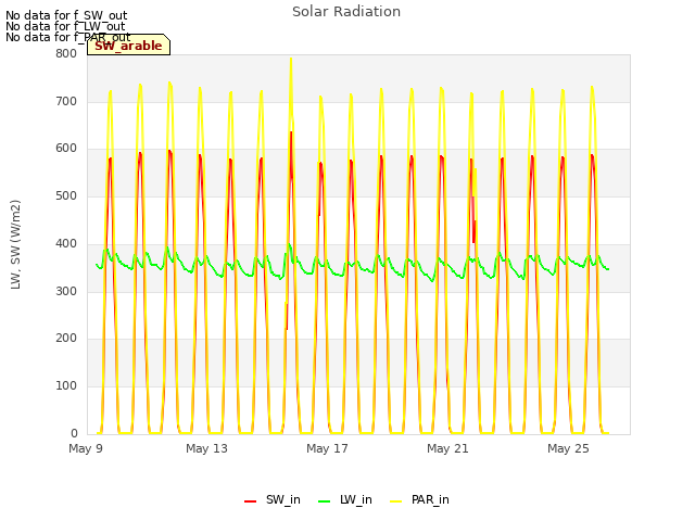 Explore the graph:Solar Radiation in a new window