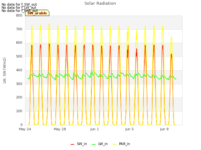 Explore the graph:Solar Radiation in a new window