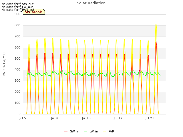 Explore the graph:Solar Radiation in a new window