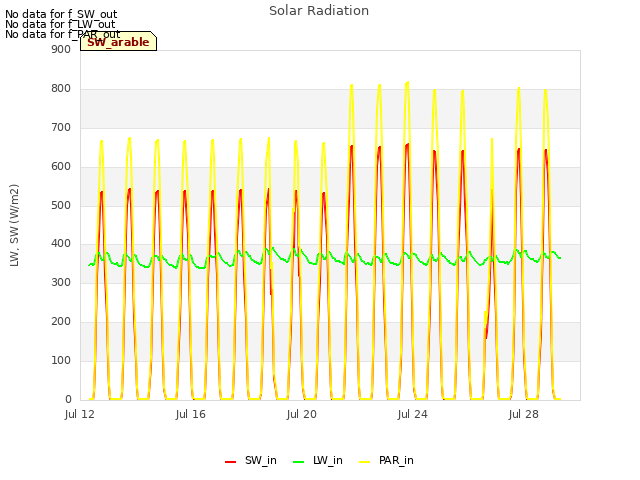 Explore the graph:Solar Radiation in a new window