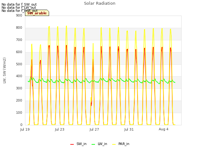 Explore the graph:Solar Radiation in a new window