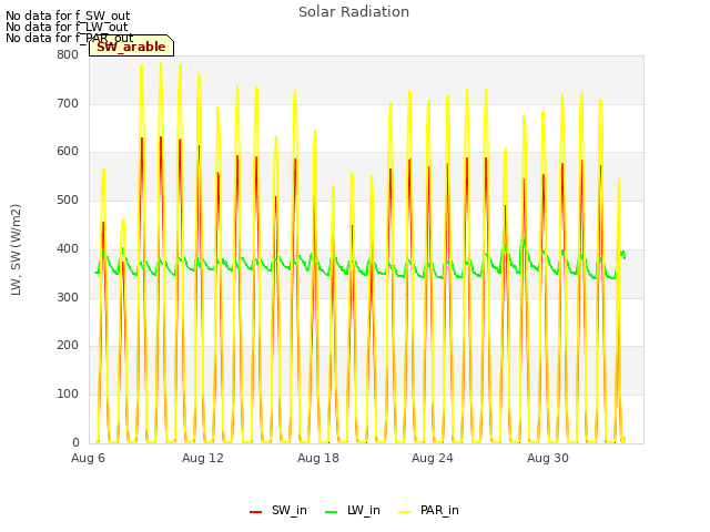 Graph showing Solar Radiation