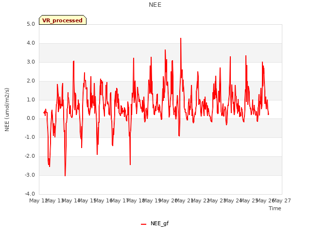 Graph showing NEE