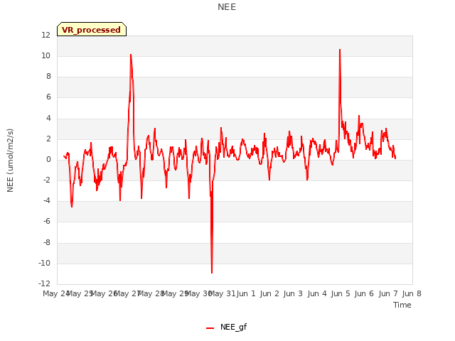 plot of NEE