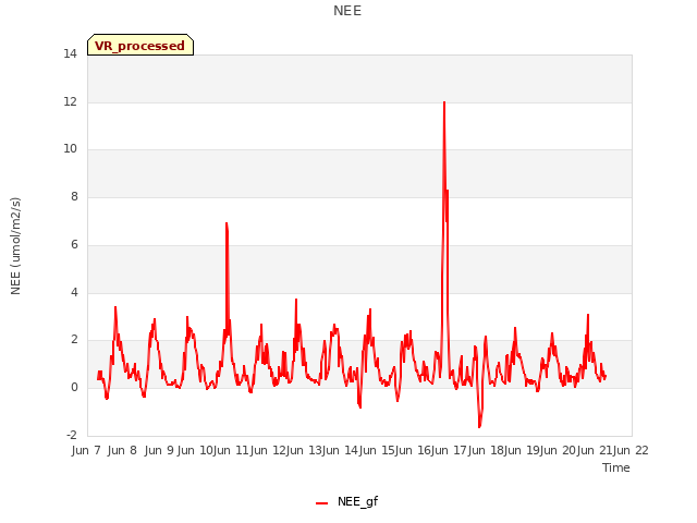 plot of NEE