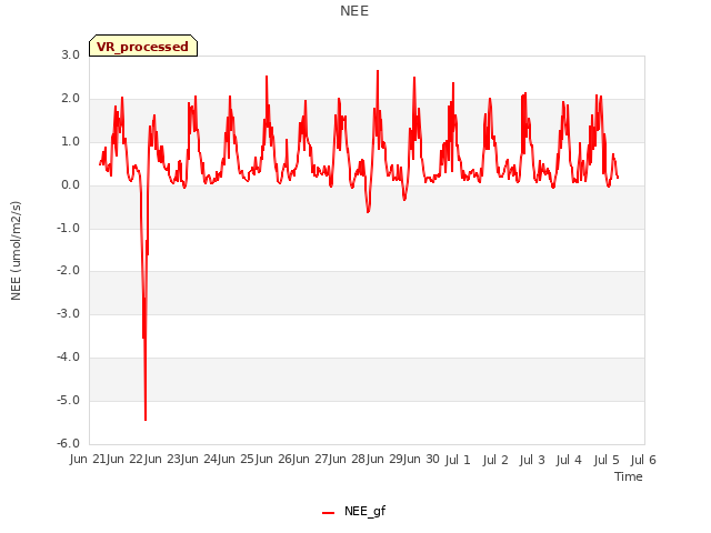 plot of NEE