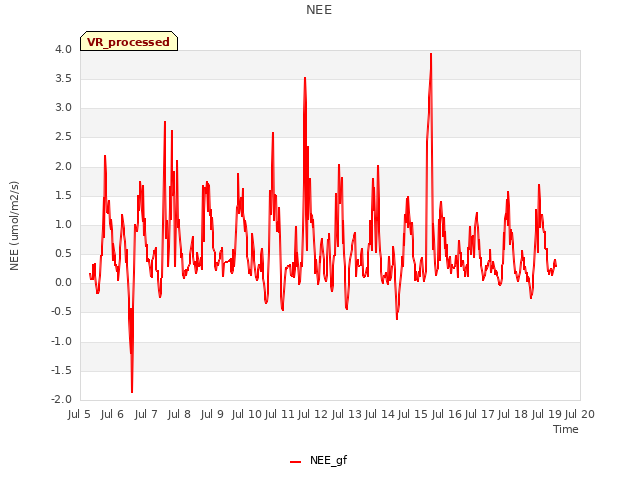 plot of NEE