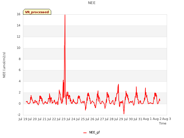 plot of NEE