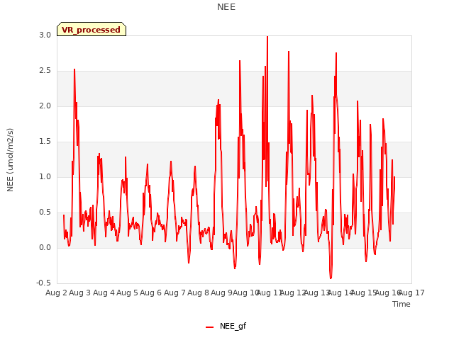 plot of NEE