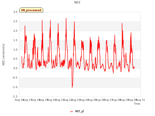 plot of NEE