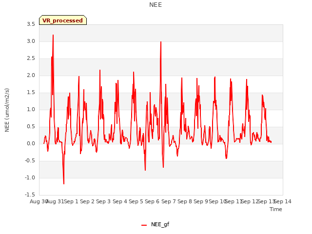 plot of NEE