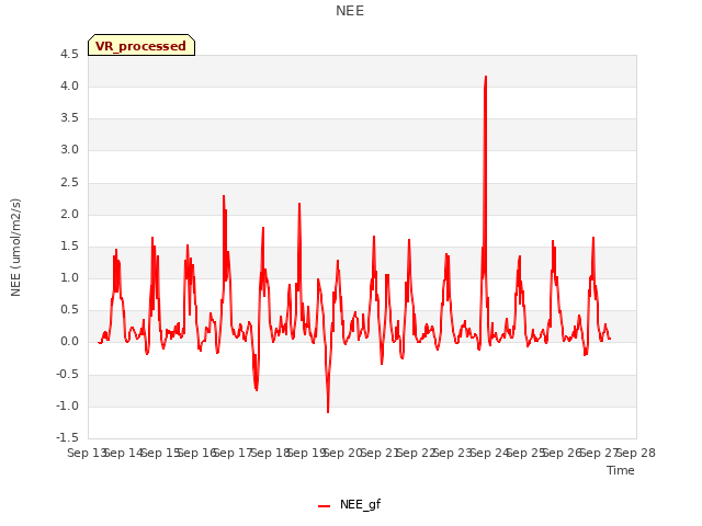 plot of NEE