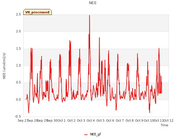 plot of NEE